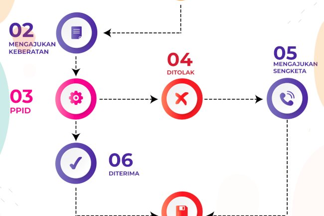 Alur Pengajuan Keberatan