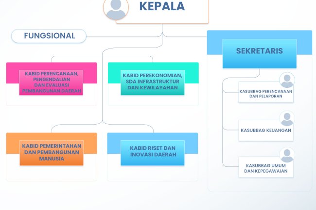 Struktur Organisasi Bappedalitbang