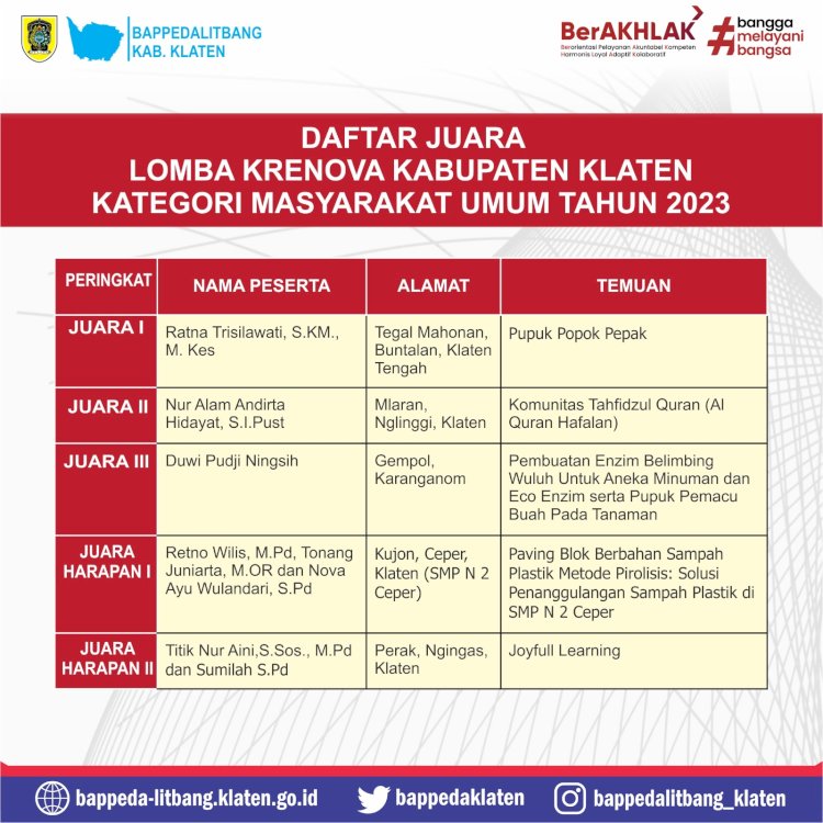 Bappedalitbang Umumkan Urutan Pemenang Lomba Krenova Klaten 2023 