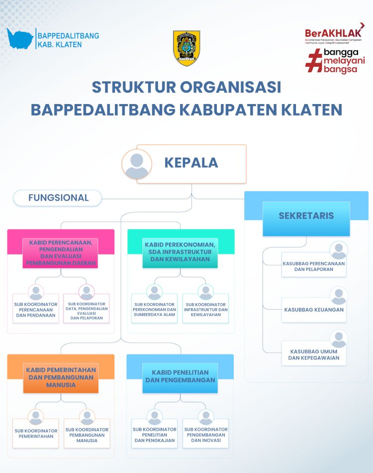 Struktur Organisasi Bappedalitbang